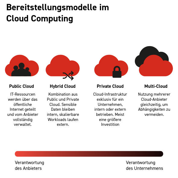 Bereitstellungsmodelle Cloud Computing
